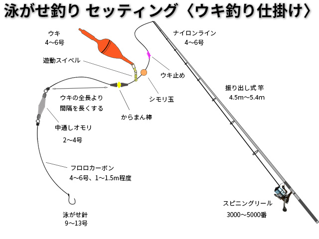 泳がせ釣り_セッティング_ウキ 
