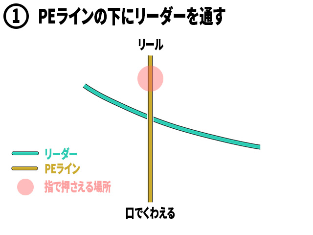 ①PEラインの下にリーダーを通す