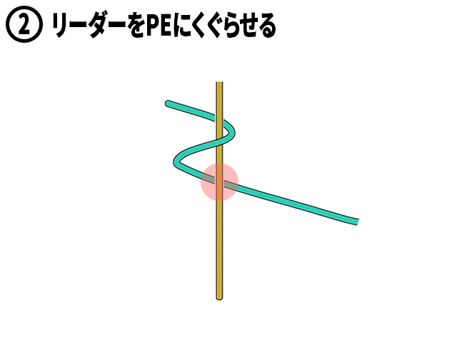 ②リーダーをPEにくぐらせる